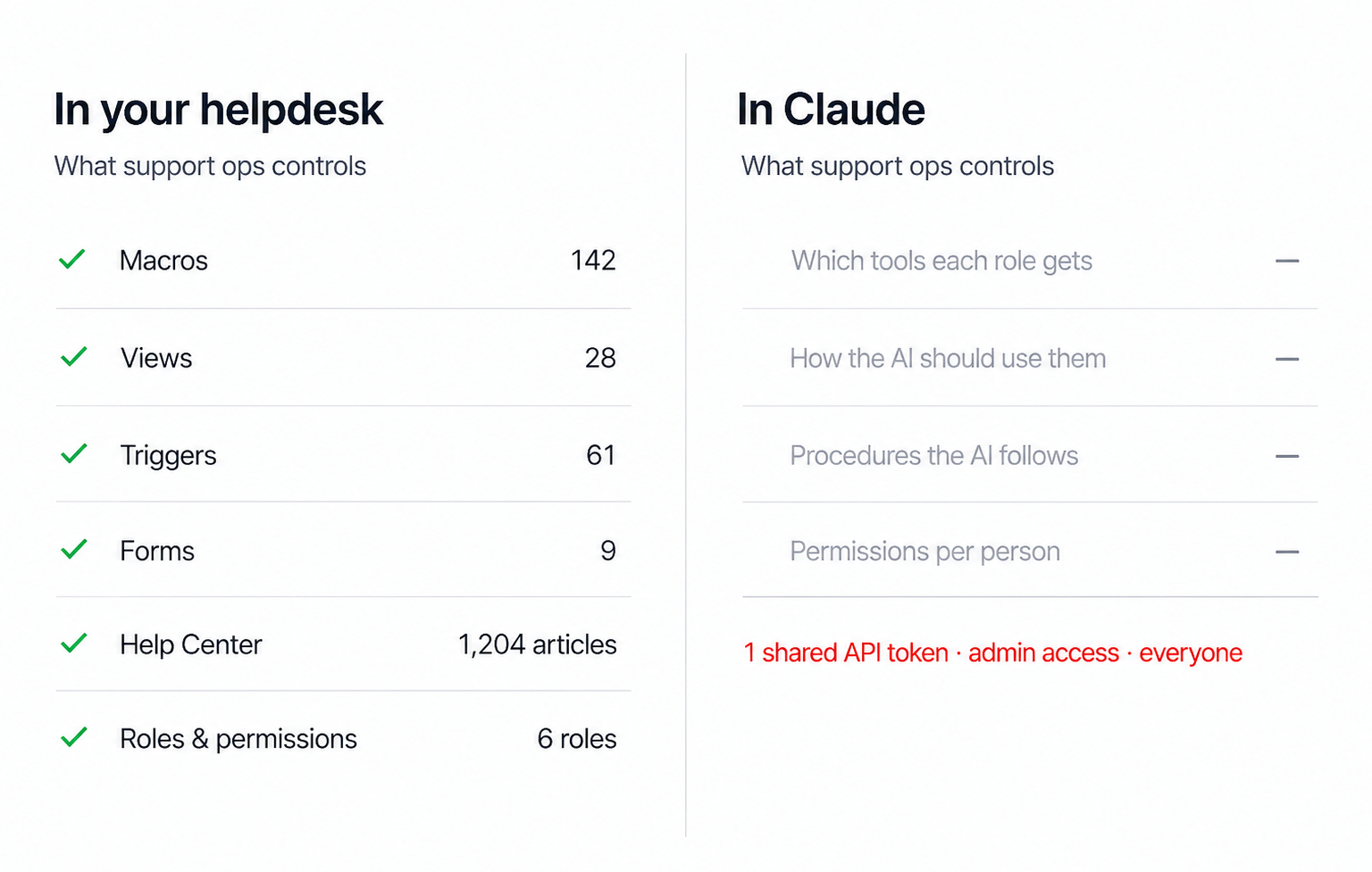 A two-panel comparison: “In Zendesk” lists admin-controlled items with counts — macros, views, triggers, forms, help center articles and roles — while “In Claude” shows tools per role, instructions per tool, procedures and permissions per person all as em-dashes, with a red line reading one shared API token, admin access, everyone.