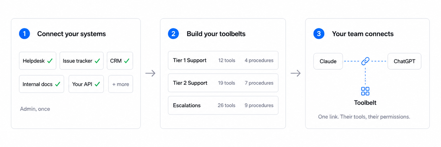 A three-panel diagram: connect your systems (helpdesk, issue tracker, CRM, internal docs and your API, each with a green tick), build your toolbelts (Tier 1, Tier 2 and Escalations with tool and procedure counts), and agents connect (Claude and ChatGPT linked to Toolbelt with one link).