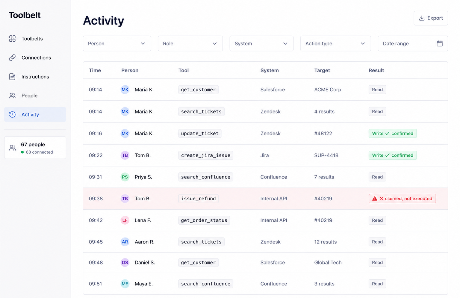 An Activity log table with filters and columns for time, person, tool, system, target and result, including one row flagged in red as claimed but not executed.