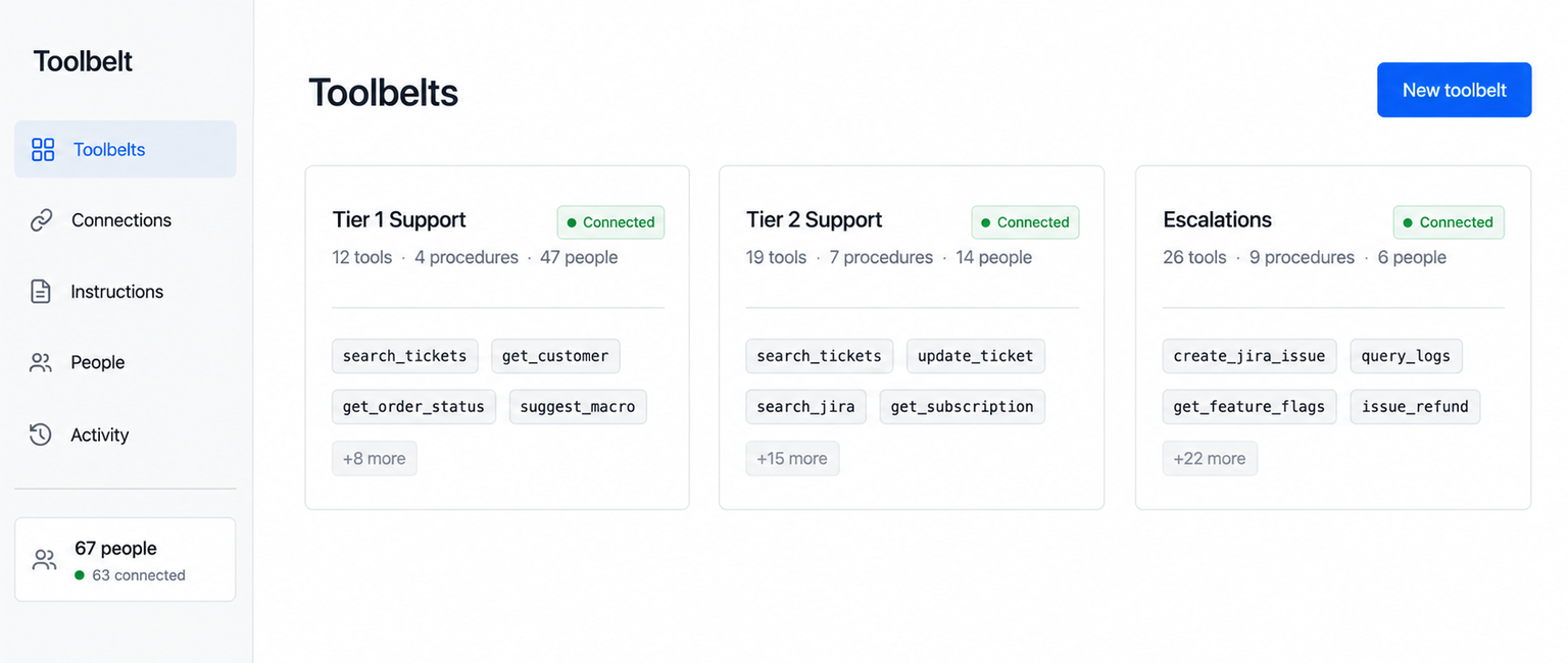 The Toolbelts admin console listing three role cards — Tier 1 Support with 12 tools and 47 people, Tier 2 Support with 19 tools and 14 people, and Escalations with 26 tools and 6 people — each with example tool chips and a green Connected pill.